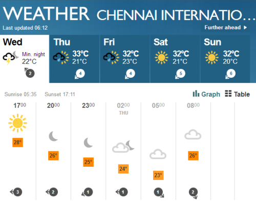 Wetter in Chennai